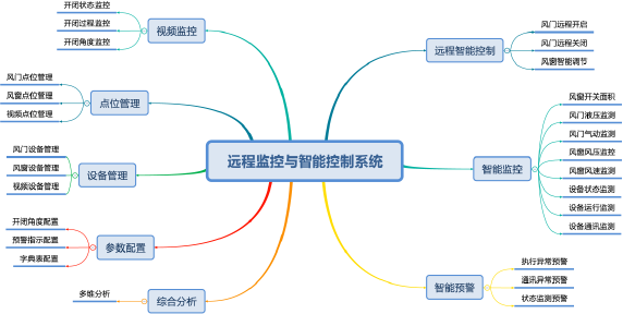 礦用遠程監(jiān)控自動風門